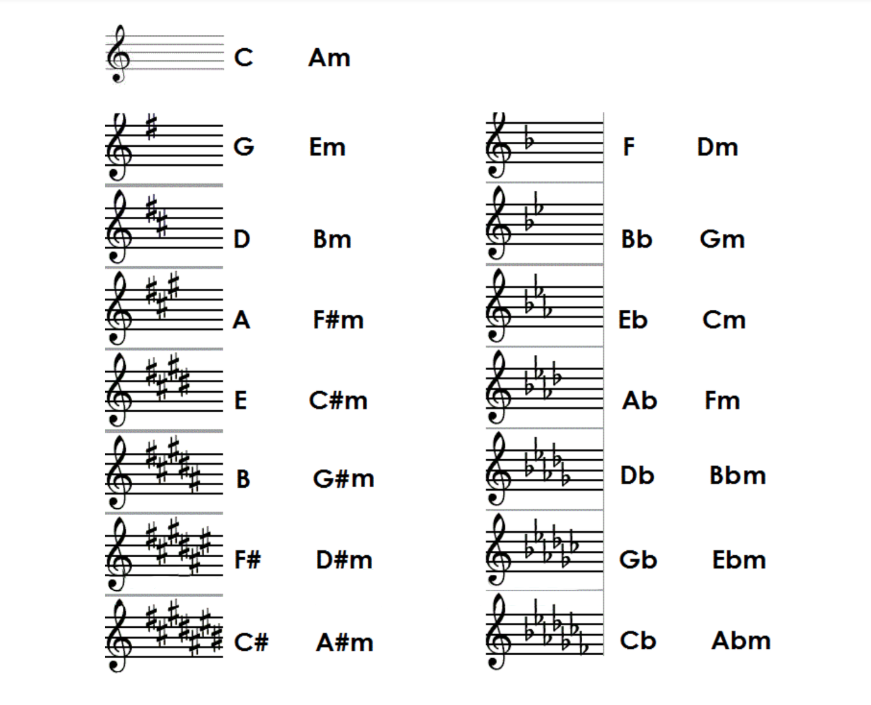 Dấu hóa trên khuông nhạc giúp xác định giọng trưởng và giọng thứ song song