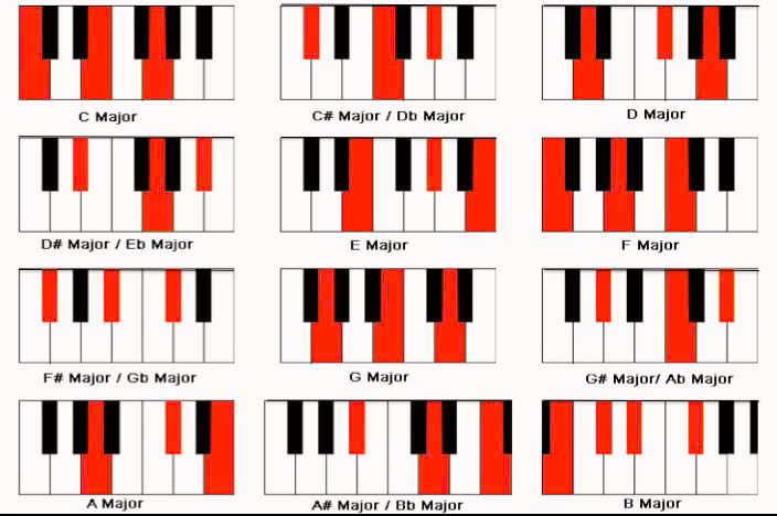 Cách rải hợp âm piano bằng 4 nốt đơn